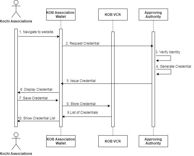 Sequence-diagram